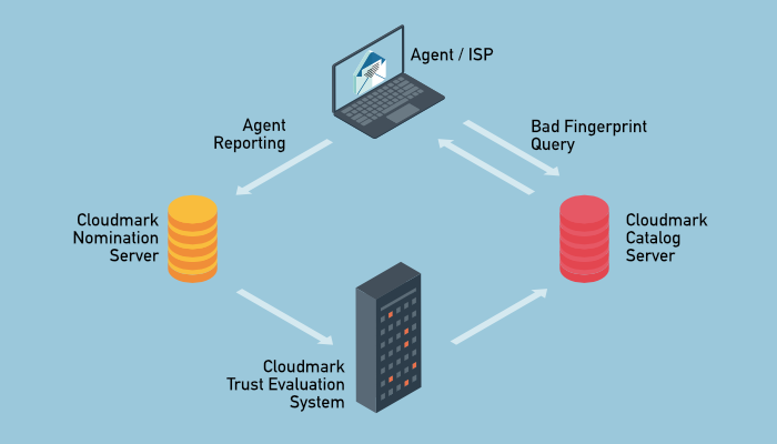 Cloudmark