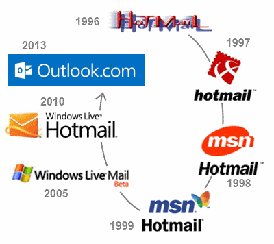 Da hotmail ad outlook.com