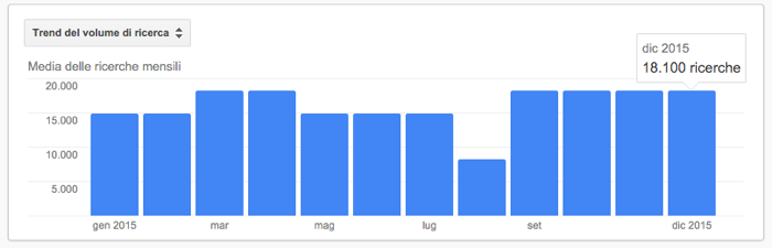 trend ricerche